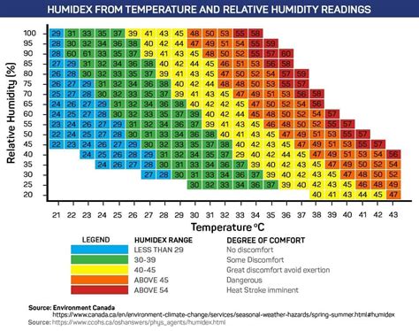 Chart of Humidex Index From Temperature and Relative Humidity Readings | Humidity chart ...