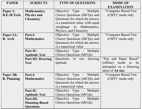 JEE Main Exam 2023: Exam Date, Eligibility, Paper Pattern.