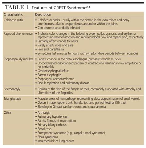 Managing Patients With CREST Syndrome - Decisions in Dentistry