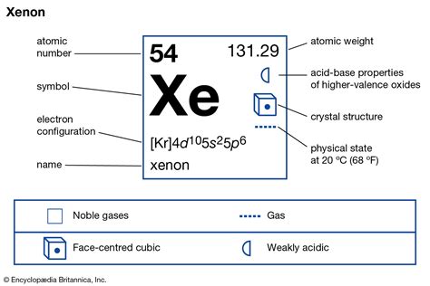 xenon | Definition, Properties, Atomic Mass, Compounds, & Facts ...