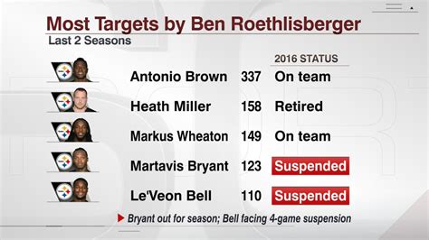 The Steelers could start 2016 without 3 of Ben Roethlisberger's top-5 ...