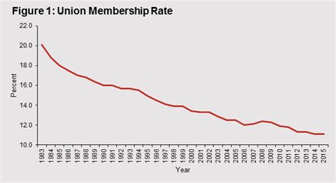 Union Membership and Economic Growth - AAF