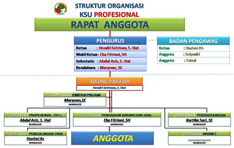 Struktur Organisasi Koperasi Sekolah, Simpan Pinjam, UKM dan Tugasnya