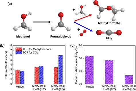 a The two reaction pathways that produce CO2 (by full oxidation) and... | Download Scientific ...