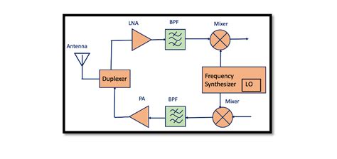 Introduction to Transceivers - Rahsoft