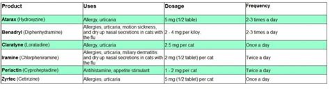 Antihistamine Dosage Chart For Cats - Cat-World