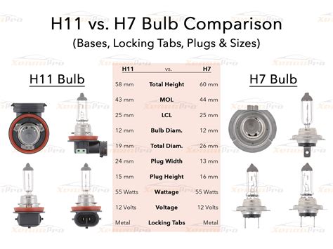 H7 vs. H11 - Headlights - What's the difference? | LED, HID, Halogen ...