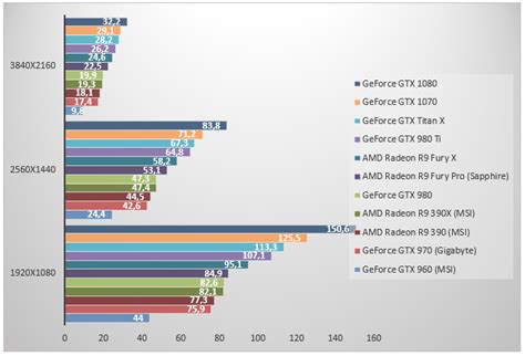 NVIDIA GeForce GTX 1070 Gaming Performance and Overclocked Results ...