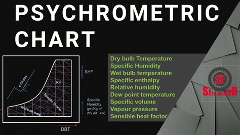 Psychrometric chart Explained | Properties of air on Psychrometric chart - YouTube