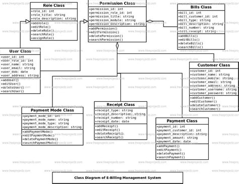 E-Billing Management System Class Diagram | Academic Projects