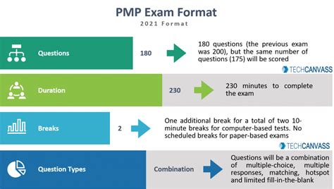 PMP Exam Pattern Overview | New Exam Update, Exam Scores