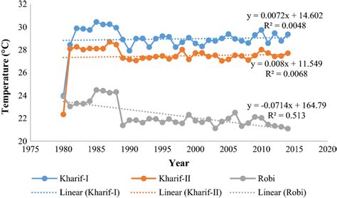 Temperature pattern in Kharif-I, Kharif-II and Robi season (1980–2014) | Download Scientific Diagram