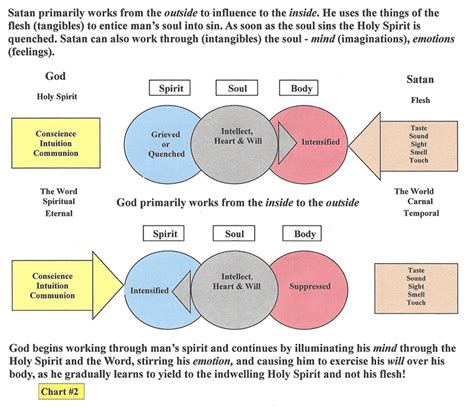 Spirit, Soul, & Body - Perfecting of the Saints