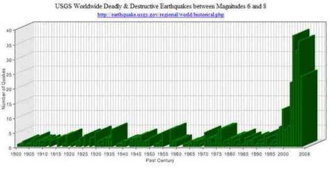 Earthquake Graph Last 100 Years