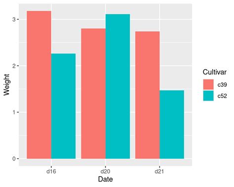 3.2 Grouping Bars Together | R Graphics Cookbook, 2nd edition