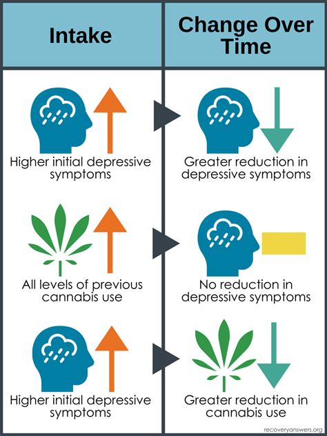 Marijuana Abuse Symptoms