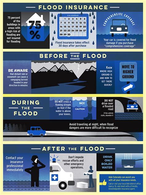 Does Flood Zone X500 Require Flood Insurance - Life Insurance Quotes