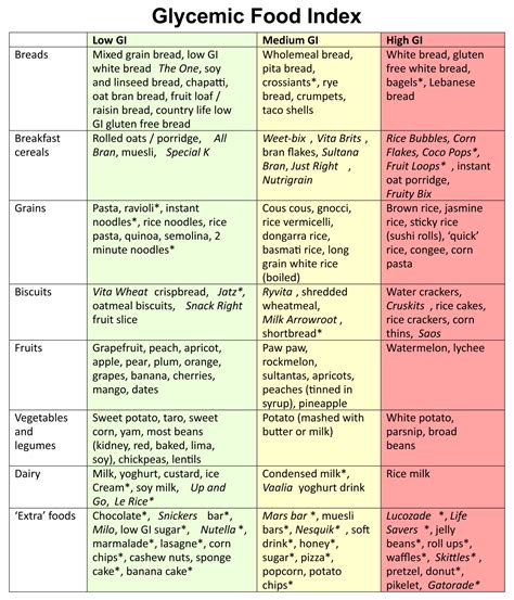 Low Glycemic Foods Chart