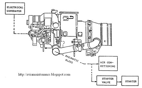 Aircraft Auxiliary Power Unit (APU) | Aircraft Maintenance Engineering ...