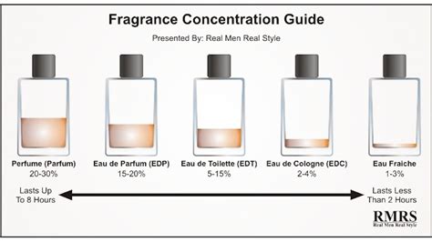 How to Tell the Difference Between Perfume, Cologne and Eau de Toilette