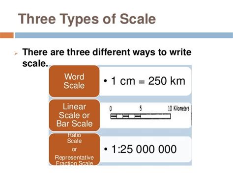 Types of Map Scales