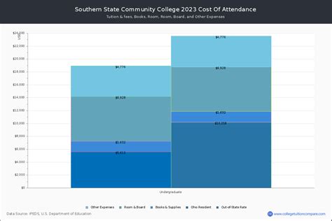 Southern State CC - Tuition & Fees, Net Price