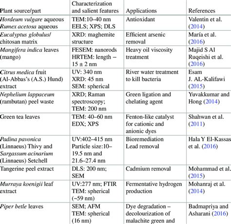 Synthesis of iron oxide nanoparticles using extracts of plant/plant parts | Download Scientific ...