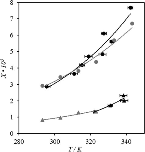 HMX solubility in ethyl acetate and 2-butanone compared to literature... | Download Scientific ...