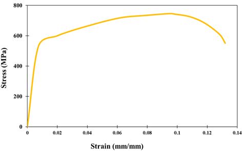 Stress-strain curve for 7075 Aluminum alloy. | Download Scientific Diagram