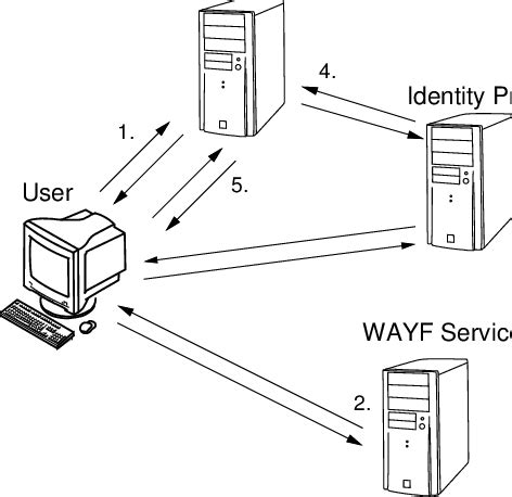 Shibboleth Authentication and Authorization Message Exchange | Download ...