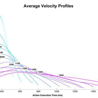 The graph depicts the average velocity profiles of the action performed ...