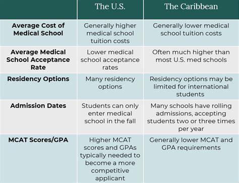 An In-Depth Look At The Top Caribbean Medical Schools