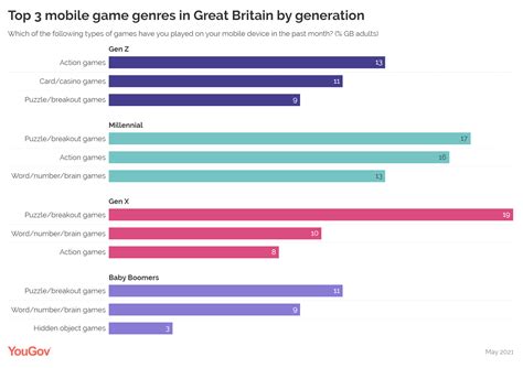 Data shows most popular mobile game genres in UK and USA