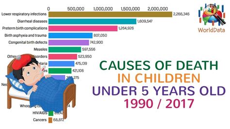 Causes of child deaths in the world (1990-2017) - YouTube