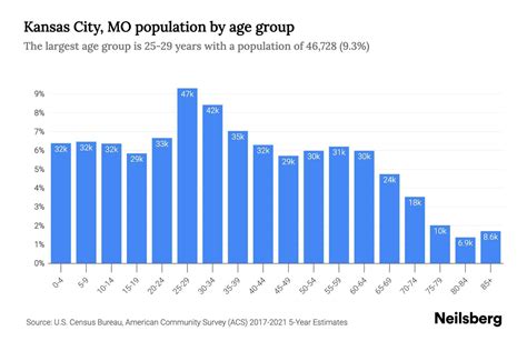 Kansas City, MO Population by Age - 2023 Kansas City, MO Age ...