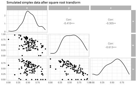 Transformations for compositional data