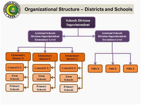 Welcome to DepEd-ARMM: Organization