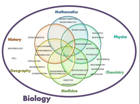 Biology Reloaded - Vskills Blog