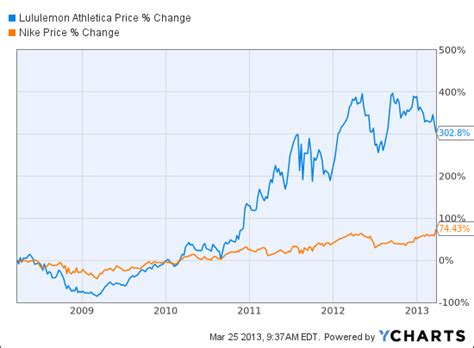 Nike Stock Split History