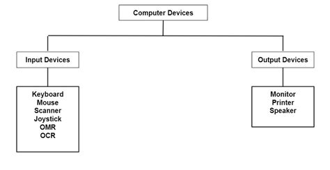 Types of input and output devices | bartleby