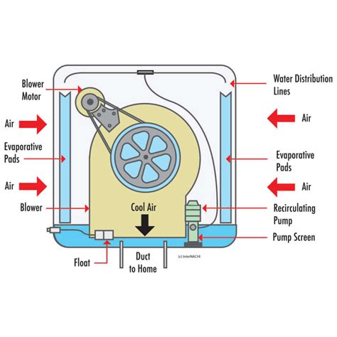 Step-by-step installation instructions for Swamp Cooler - Kitchen Services