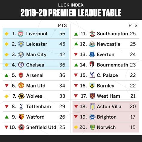 Luck Index 2019-20: Arsenal robbed of nine points as the Premier League ...