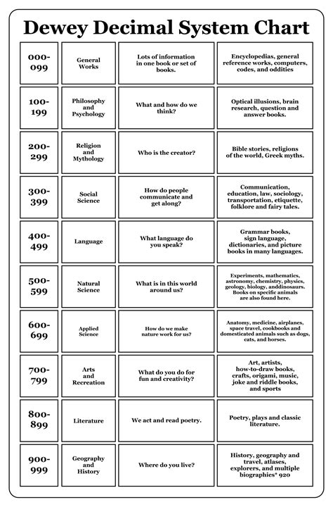 Dewey Decimal System Chart Printable - Printable Templates