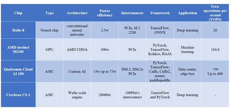 AI Accelerator Chips Overview and Comparison - HardwareBee