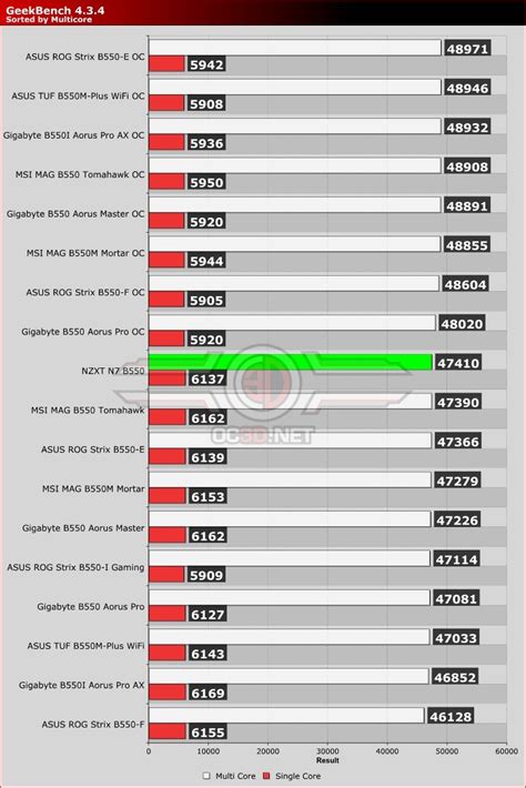 NZXT N7 B550 Motherboard Review - OC3D