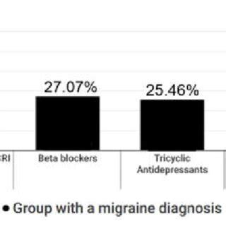 Prophylactic migraine treatments only in patients with a migraine... | Download Scientific Diagram