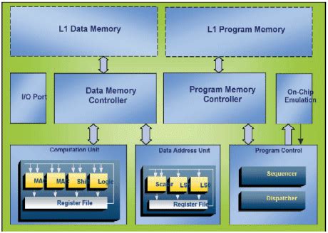 Understanding the reuse of a DSP architecture for different designs (Ceva)