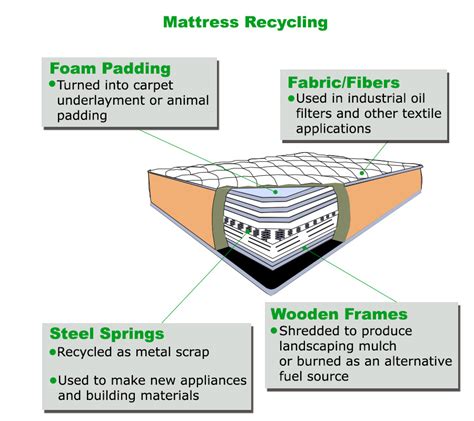 Mattress Recycling - Classic Recycling New York - Pickup at 973-777-0600