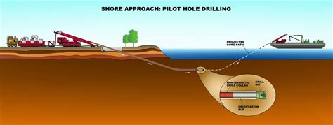 HORIZONTAL DIRECTIONAL DRILLING