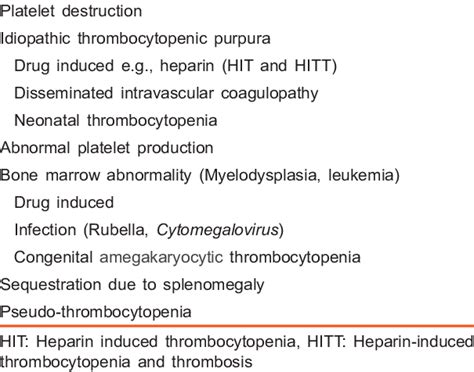 Thrombocytopenia Chart